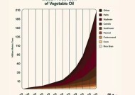 第二项医学研究再次表明，数百万英国人使用的食用油与癌症有关